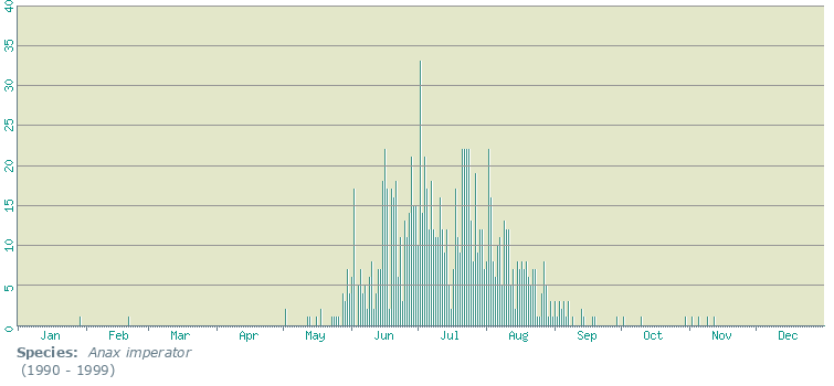 Anax imperator phenology 1990 - 1999